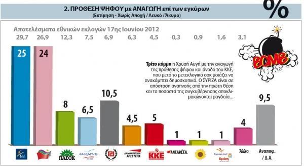 Το ΠΑΣΟΚ εμφανίζεται αδύναμο, πέφτει σε μονοψήφιο ποσοστό και διολισθαίνει στην τέταρτη θέση! Το ΚΚΕ παρουσιάζει ελαφριά ανάκαμψη και ανεβαίνει στην έκτη θέση, λόγω και της πτωτικής τάσης της ΔΗΜΑΡ.