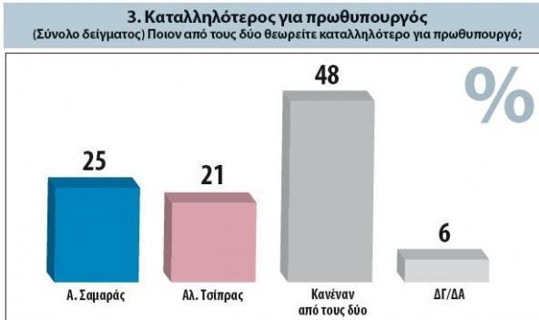 σκηνικού παραμένει υψηλή. Οι πολίτες διακατέχονται από (έντονη) ανησυχία και προβληματισμό, τηρούν προς το παρόν στάση αναμονής, παρακολουθούν και κρίνουν αυστηρά.