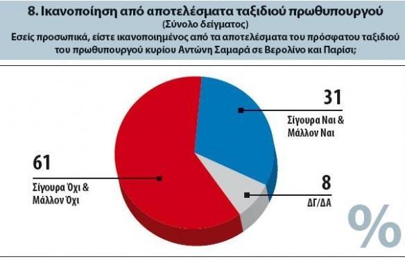 Αίσθηση προκαλεί ότι το 37% των πρόσφατων ψηφοφόρων του ΣΥΡΙΖΑ δηλώνει μη ικανοποιημένο... Μπορεί να επένδυσε πολλά η Ν.Δ.