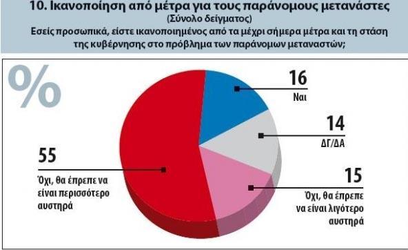 Οι ψηφοφόροι της Ν.Δ. (στην πλειοψηφία τους), όπως και σε μικρότερο ποσοστό αυτοί του ΠΑΣΟΚ, μοιάζουν ανακουφισμένοι από τα αποτελέσματα του ταξιδιού του πρωθυπουργού.