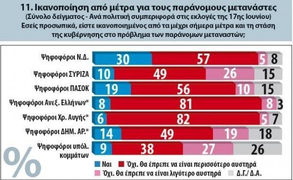 Αίσθηση προκαλεί το γεγονός ότι το 10% των ψηφοφόρων του ΣΥΡΙΖΑ συμφωνεί με τα μέτρα, ενώ το 49% πιστεύει ότι