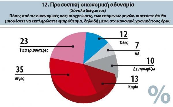 Μπροστά στο ενδεχόμενο «παύσης πληρωμών» βρίσκεται σχεδόν το 58% των ερωτώμενων, που απαντούν ότι υπάρχει από