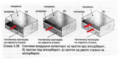 5 Поделба на воздушните колектори во зависност од протокот на воздухот Сончевите воздушни колектори може да се поделат според видот на протокот во апсоберот.
