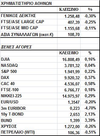 Γενικός είκτης Εικόνα Αγοράς Απώλειες για το Χ.Α. Ο Γενικός είκτης έκλεισε στις 1.258,48 µονάδες, σηµειώνοντας πτώση 0,30%.