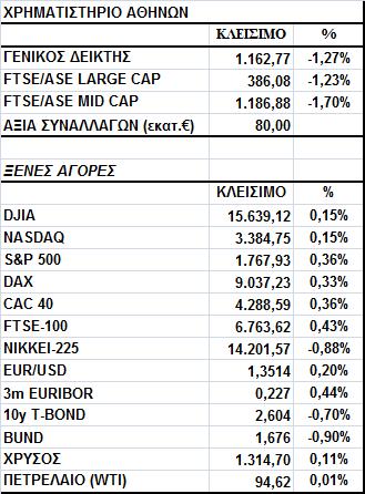 Γενικός είκτης Εικόνα Αγοράς Μικρές απώλειες για το Χ.Α. κυρίως λόγω ΕΗ. Ο Γενικός είκτης έκλεισε στις 1.162,77 µονάδες, σηµειώνοντας πτώση 1,27%.