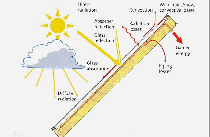 Η ηλιακή ακτινοβολία διέρχεται από το κάλυμμα και απορροφάται από την πλάκα απορρόφησης αυξάνοντας τη θερμοκρασία της.