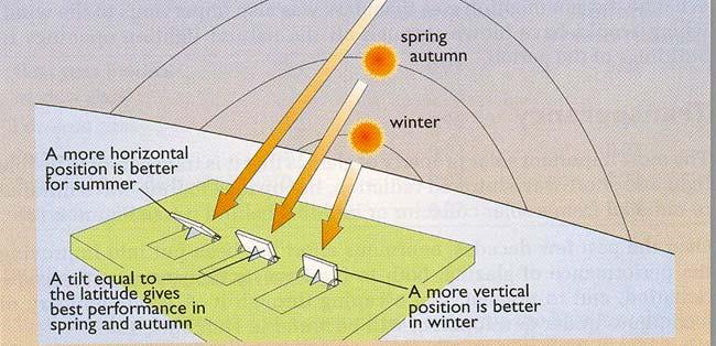 Βέλτιστη κλίση: o Ετήσια χρήση: ±5º o Χειμερινή χρήση: +15º o Θερινή χρήση: 15º Βέλτιστος προσανατολισμός (αζιμούθιο ): o νότιος