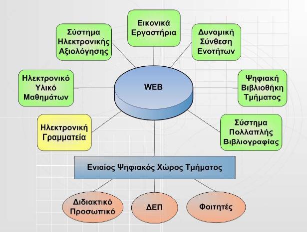 Κεφάλαιο 1 ο Εισαγωγή Ανάπτυξη συστήματος ηλεκτρονικής αξιολόγησης και αυτοαξιολόγησης των φοιτητών για 10 μαθήματα με μαζικά ακροατήρια.