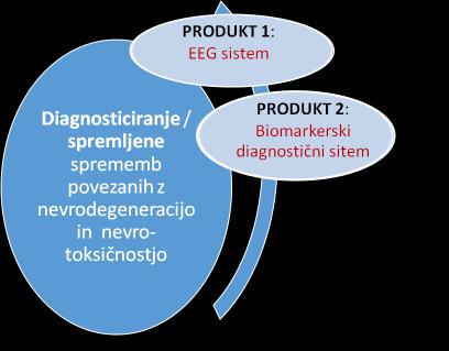 izobraževanja za prostovoljce 2017-2020 RAZVOJ IN TEHNOLOŠKE INOVACIJE VALIDACIJA TESTIRANJE V REALNEM OKOLJU PRODUKT 3: Biosenzor za holinergične inhibitorje PRODUKT 4: Spominska vas in razvoj