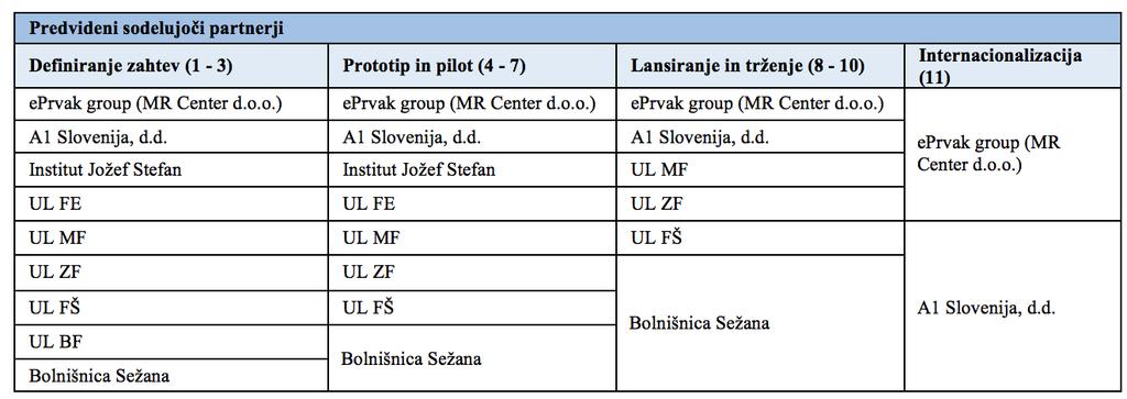 l. starostniku prilagojeni nasveti, ki jih bo nudila platforma, bodo pripomogli k temu, da se bo starostnik v večji meri držal predpisane terapije in ustrezno prilagodil način življenja; večja bo