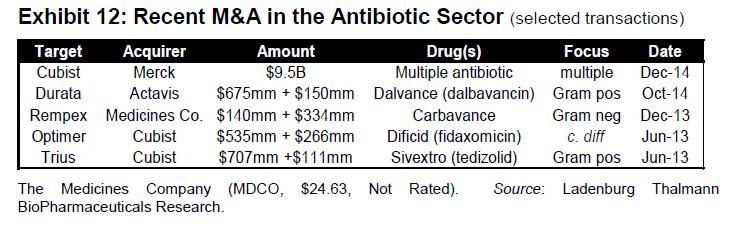 Tabela 1: Vrednosti podjetij, ki so temeljila na razvoju antibiotikov ob prevzemu. 3.3.2 Zapostavljene generične učinkovine Hiter razvoj antiinfektivov v 60-ih in 70-ih letih 20.