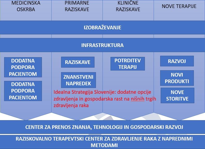 Faza 2 Faza 3 Analiza multiplikatorja učinkov na gospodarstvo, turizem, znanost, izobraževanje Priprava podlag za vzpostavitev regijskega zdravstveno -raziskovalnega centra za protonsko terapijjo v