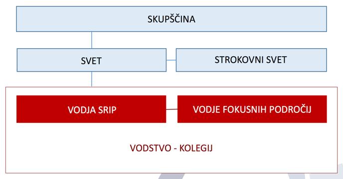 Deloma se bodo aktivnosti financirale iz zasebnih virov sodelujočih podjetij in organizacij, deloma pa tudi iz evropskih in mednarodnih programov na področjih raziskav in razvoja, zdravja in