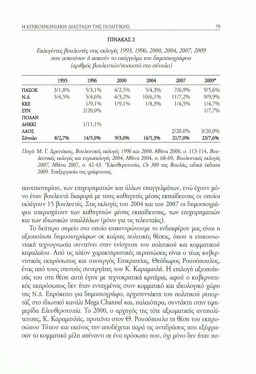 Η ΕΠΙΚΟΙΝΩΝΙΑΚΗ ΔΙΑΣΤΑΣΗ ΤΗΣ ΠΟΛΙΤΙΚΗΣ 79 ΠΙΝΑΚΑΣ 2 Εκλεγέντες βουλευτές σας εκλογές 1993, 1996, 2000, 2004, 2007, 2009 που ασκούσαν ή ασκούν το επάγγελμα του δημοσιογράφου (αριθμός βουλευτών/ποσοστό