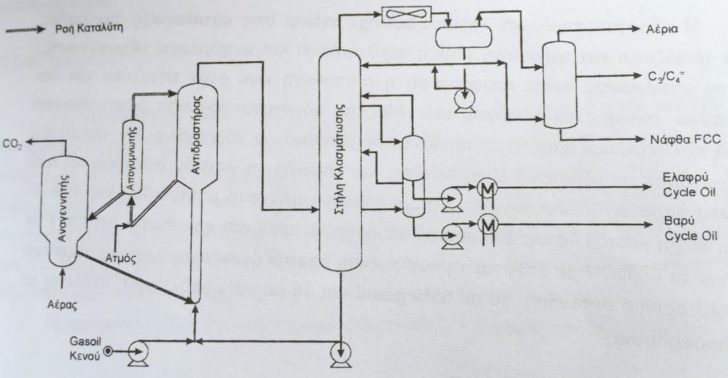 Κεφάλαιο 1 ο Εικόνα 1.6. Τυπικό διάγραμμα Καταλυτικής πυρόλυσης ρευστοστερεάς κλίνης FCC. 1.2.3.7.