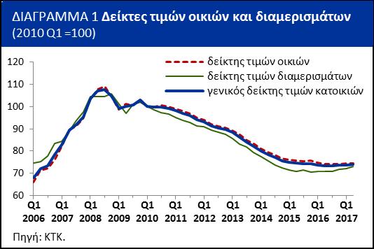 Ανά επαρχία, όλοι οι επιμέρους δείκτες κατέγραψαν αύξηση, με εξαίρεση τα διαμερίσματα σε Λάρνακα και Πάφο και τις οικίες στη Λευκωσία.