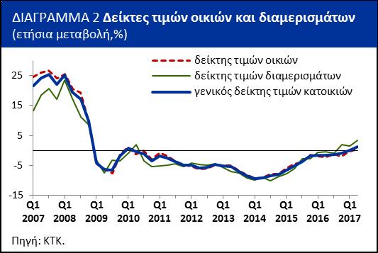 Η επιτάχυνση των αυξήσεων των τιμών κατοικιών, τόσο σε τριμηνιαία όσο και σε ετήσια βάση, επιβεβαιώνουν τη σταδιακή ανάκαμψη του τομέα των ακινήτων στην Κύπρο, που επίσης υποδηλούν άλλοι σχετικοί