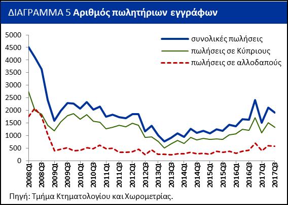 κατέγραψε ετήσια αύξηση 32,6% κατά το δεύτερο του 2017. Παρ όλα αυτά ο δείκτης είναι ακόμη σε επίπεδα χαμηλότερα από το μακροχρόνιο μέσο όρο.