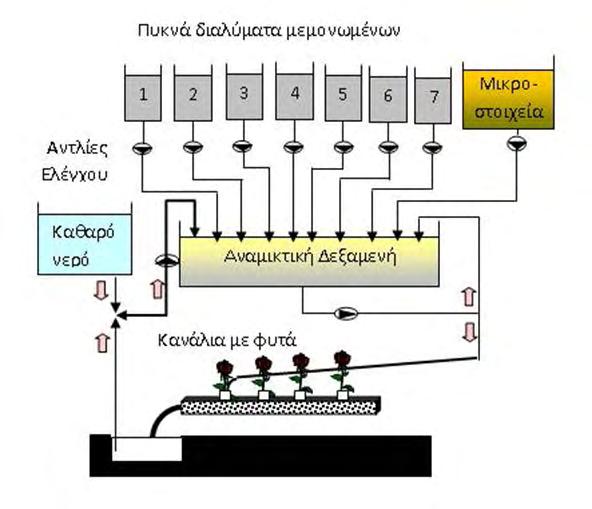 Το σύστημα είναι κλειστό και δίνει τη δυνατότητα για έλεγχο της θερμοκρασίας στο περιβάλλον του ριζικού συστήματος.