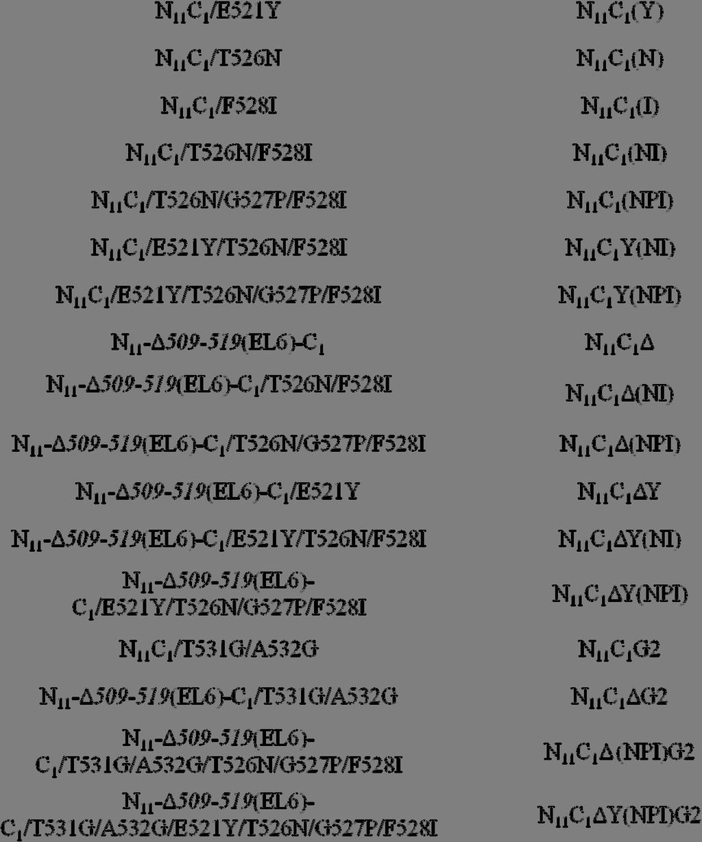 143 Πίνακας 3.7 Η ονοματολογία των μεταλλαγμάτων του χιμαιρικού μεταφορέα N 11 C 1.