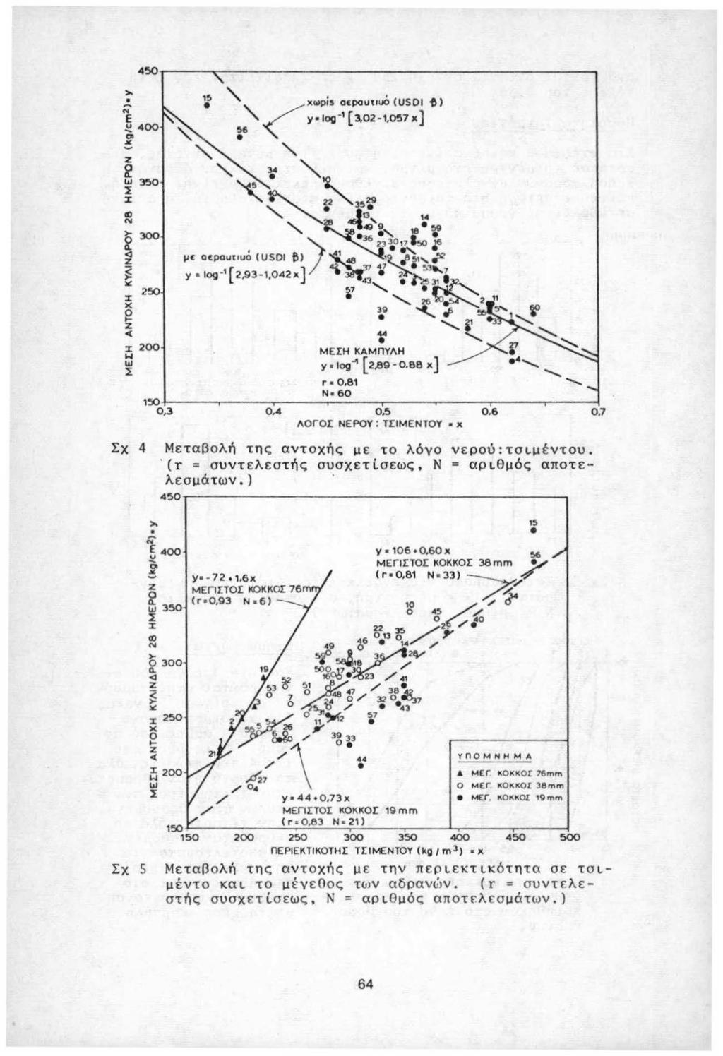 >. Ν Ε.!:! 400,. ι :ι: co Ν 300 Δ. <Ι "" 2!\Ο :ι: χ <( :ι: 0 w r 0.81 Ν 60 0,4 0.5 0.6 λογοι: ΝΕΡΟΥ : ΤΙ:ΙΜΕΝΤΟΥ χ 0.7 χ 4 Μεταβλ ή της αντχής μ ε τ λ όν νερύ:τσιμέντυ.