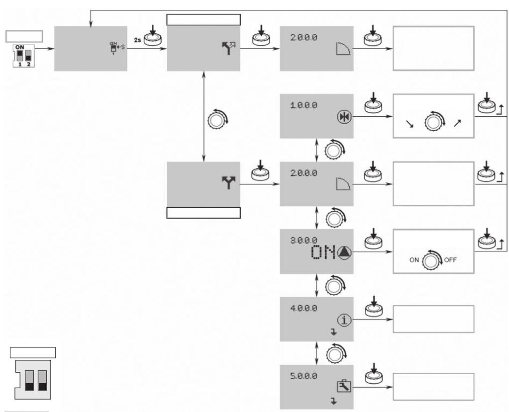 Θέστε το διακόπτη 1 στη θέση ON (σχ. 4, θέση S). Η λειτουργία «SERVICE» ενεργοποιείται. Στη σελίδα κατάστασης της οθόνης αναβοσβήνει το διπλανό σύμβολο (σχ. 13). Σχ.