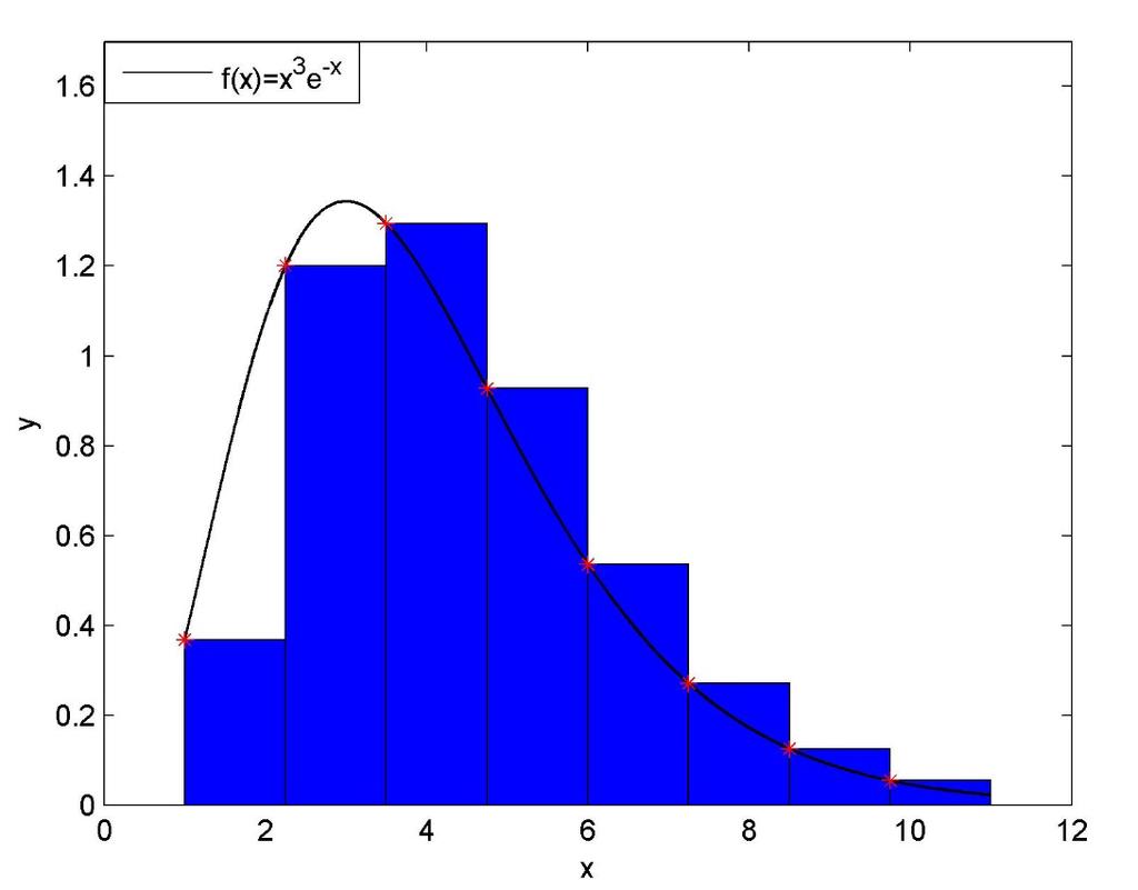f ( i) i = f ( 0) + f ( ) + + f ( ) (76) i= Εφόσον η συνάρτηση f είναι θετική η γεωμετρική ερμηνεία του αθροίσματος Riem είναι εμβαδόν Πράγματι, αν για τη φραγμένη συνάρτηση f:[ b, ] ισχύει f 0, για