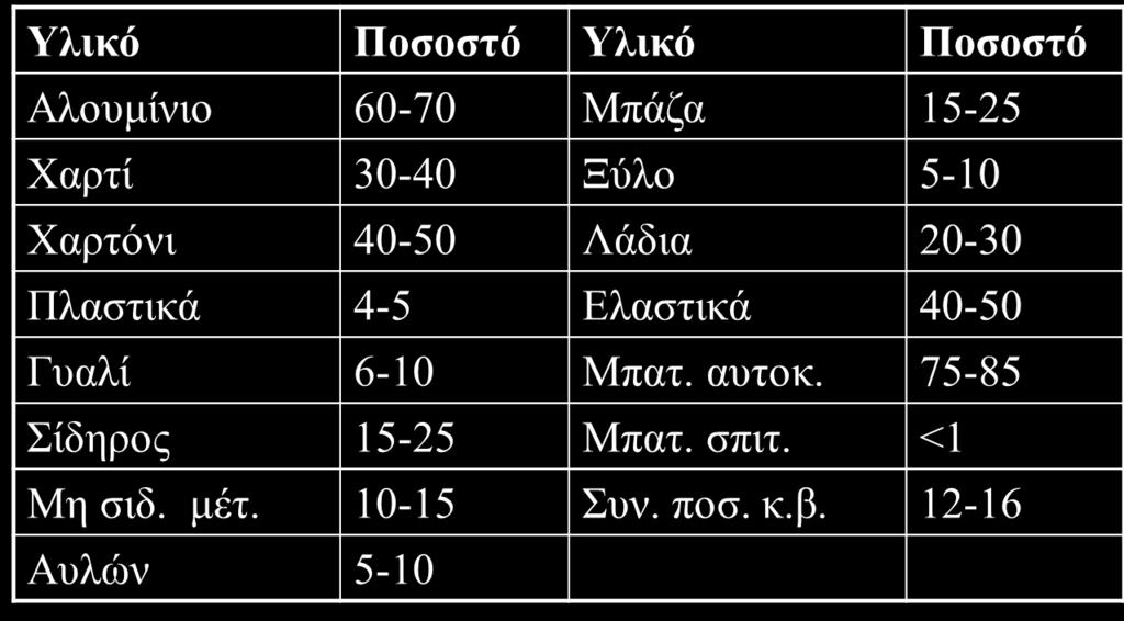 Ποςότθτεσ υλικϊν που
