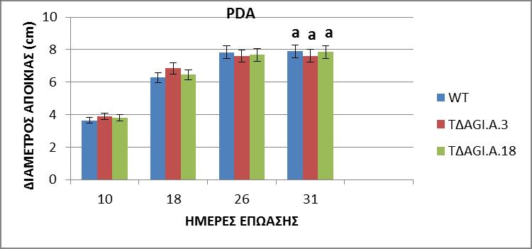 4.2.1 ΜΕΤΡΗΣΕΙΣ ΔΙΑΜΕΤΡΟΥ ΜΥΚΗΛΙΑΚΗΣ ΑΥΞΗΣΗΣ ΚΑΙ ΑΝΑΠΤΥΞΗΣ Όπως αναφέρεται στην παράγραφο 3.6, για τo φαινοτυπικό χαρακτηρισμό των μεταλλαγμένων ΔVdLaeA στελεχών και του άγριου στελέχους του μύκητα V.