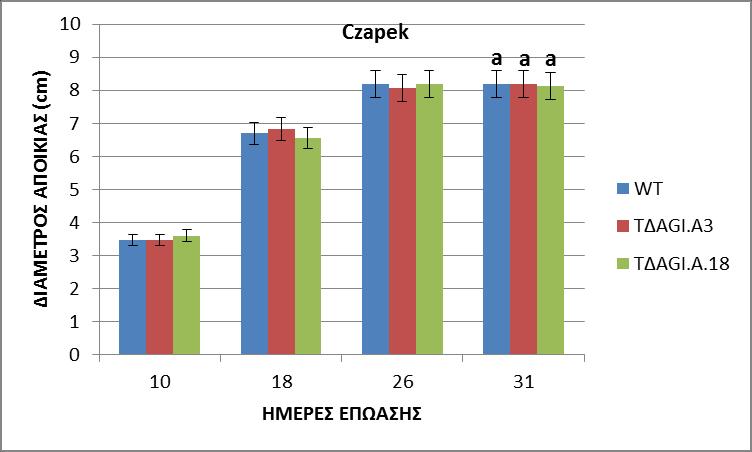 Σχεδιάγραμμα 4: Ρυθμός ανάπτυξης του άγριου στελέχους του μύκητα V. dahliae και των μεταλλαγμένων στελεχών ΤΔΑGI.A.3, ΤΔΑGI.A18, σε σχέση με το χρόνο.