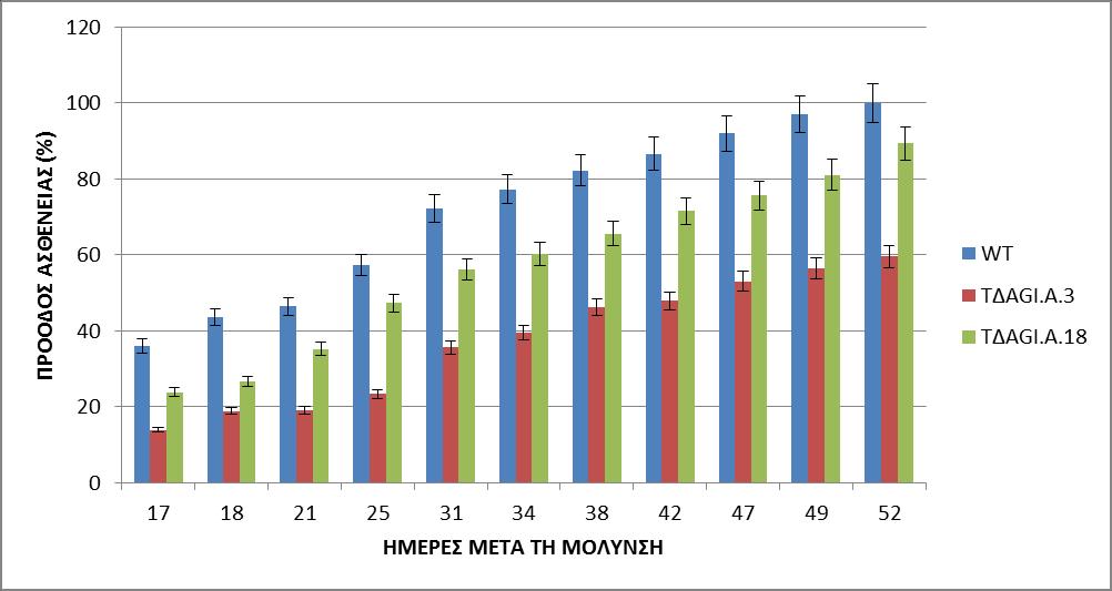 4.3 ΠΕΙΡΑΜΑΤΑ ΠΑΘΟΓΕΝΕΙΑΣ Όπως αναφέρεται στην παράγραφο 3.7, πραγματοποιήθηκαν πειράματα παθογένειας σε φυτά αραβίδοψης (Α. thaliana), σε φυτά μελιτζάνας (S. melongena cv.
