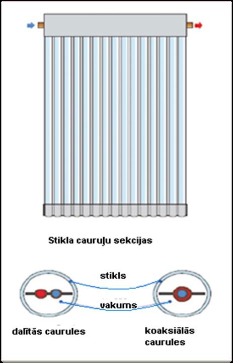 KOLEKTORI AR VAKUUMA CAURULĒM Vakuums samazina siltuma zudumus,kas rodas konvekcijas iespaidā, tas ļauj sasniegt augstākas temperatūras, nekā vairumam ražotajiem plakanajiem kolektoriem.