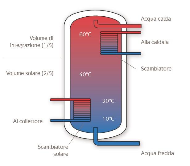 TEMPERATŪRU STRATIFIKĀCIJA Privātmājām DHW Integration volume (1/3) Solar volume (2/3) to boiler un dzīvokļiem par labāko risinājumu tiek uzskatītas tvertnes ar divām siltummaiņa