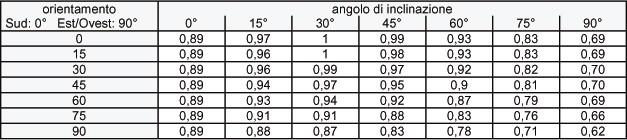 Saules kolektoru orientācijas faktori Augstāk