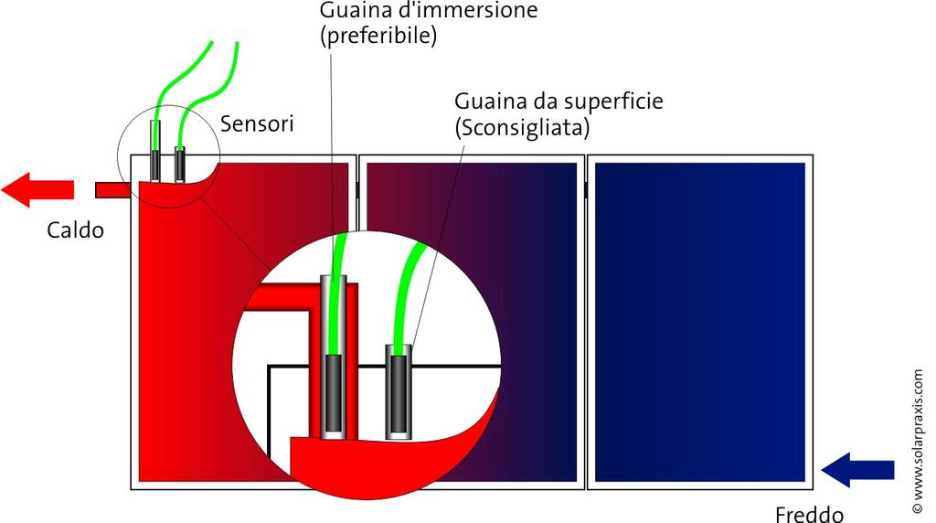 DEVĒJU IZVIETOŠANA Sensors Šķidrumā ievietots sensors