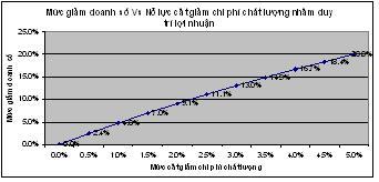 106 Bên cạnh đáp ứng được nhu cầu trước mắt về duy trì lợi nhuận, giải quyết tốt vấn đề chi phí chất lượng còn giúp hiệu quả sản xuất kinh doanh của doanh nghiệp vươn lên một tầm cao mới, tạo ra một