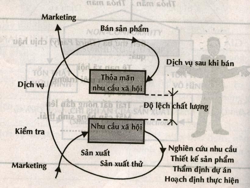 12 Kiểm soát chất lượng là một phần của quản trị chất lượng tập trung thực hiện các yêu cầu chất lượng.