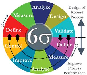 256 5. Six sigma Đối với Motorola, nơi đầu tiên đề xuất six sigma, câu trả lời thật đơn giản: để tồn tại.