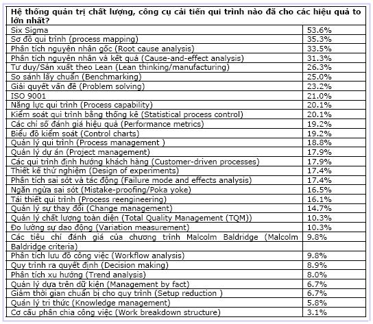 262 với các tác nhân tiềm năng (X), chúng ta cần thu thập và phân tích số liệu dựa trên các công cụ kiểm tra và kỹ thuật thống kê trong Six sigma để chứng minh giả thuyết này.
