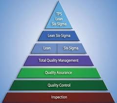 264 Six sigma đòi hỏi đào tạo có hệ thống người lao động trực tiếp tham gia vào quá trình sản xuất bao gồm đào tạo về kỹ thuật và tổ chức quản lý để người lao động có đầy đủ kỹ năng làm chủ công việc