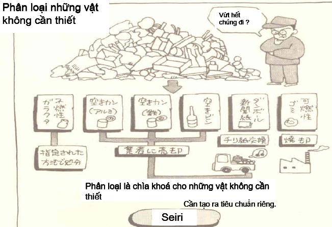 272 Theo tiếng Việt là: SÀNG LỌC, SẮP XẾP, SẠCH SẼ, SĂN SÓC và SẴN SÀNG. Theo tiếng Anh là: SORT, SET IN ORDER, STANDARDIZE, SUSTAINT và SELF-DISCIPLINE. 1.