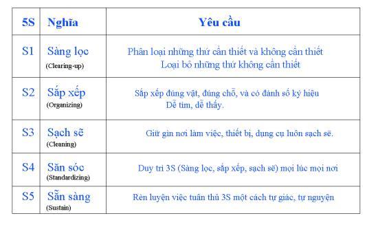 phù hợp, tài liệu - hồ sơ lỗi thời. S1: Sàng lọc = Hiệu quả Phân loại những thứ cần thiết và không cần thiết. Loại bỏ những thứ không cần thiết. Xác định đúng số lượng đối với những thứ cần thiết.
