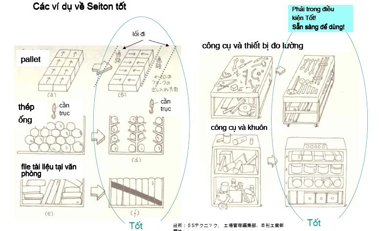 Cùng quyết tâm duy trì trạng thái đã đạt được. Hoạt động chụp ảnh phải tạo ra quyết tâm của mọi người hướng đến một môi trường làm việc tốt hơn, không bao giờ quay trở lại sự bề bộn ban đầu.