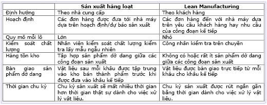 300 5.4 Lợi ích do Lean Manufacturing mang đến các tổ chức Lean Manufacturing được sử dụng rộng rãi nhất trong các ngành công nghiệp thiên về lắp ráp hoặc quy trình lặp đi lặp lại.
