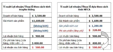nghiệp có phương pháp cải thiện giảm chi phí phi sản phẩm,