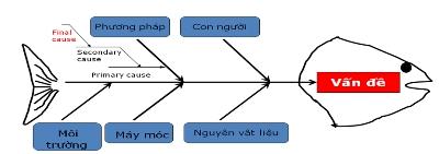 382 4.6 Biểu đồ nhân quả Yêu cầu của bài toán: Cải tiến chất lượng không thể liệt kê đầy đủ các phương pháp để đi đến kết quả mong muốn.