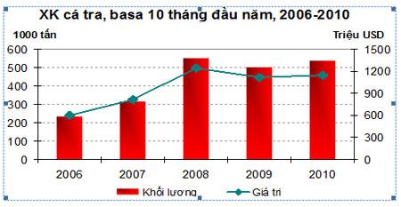 62 Hình 1: Biểu đồ xuất khẩu cá tra từ 2006 đến 10 tháng đầu năm 2010 (Nguồn: Lan Hương, http://dantri.com.vn) 2.