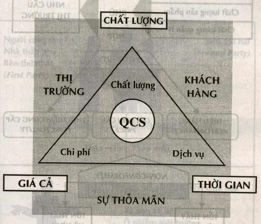 9 1.2 Đặc điểm của chất lượng Chất lượng được đo bởi sự đáp ứng nhu cầu. Một sản phẩm có chất lượng kém không phụ thuộc trình độ công nghệ.