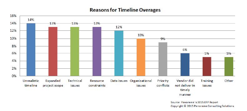 Οι κυριότεροι λόγοι που συχνά οδηγούν σε καθυστερήσεις είναι ο μη ρεαλιστικός υπολογισμός του αναγκαίου χρόνου υλοποίησης, η αδυναμία συνειδητοποίησης και σαφούς καθορισμού του project scope, τεχνικά