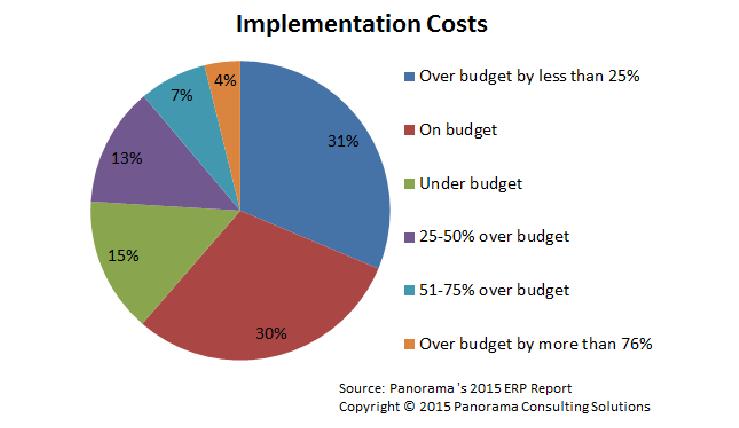 Εικόνα 9: Κόστος υλοποίησης [2] Ο πιο συνηθισμένος λόγος, για τον οποίο πολλά έργα ξεπέρασαν το προϋπολογιζόμενο κόστος, είναι ότι στην πορεία της υλοποίησης επεκτάθηκε κατά πολύ το εύρος του έργου.